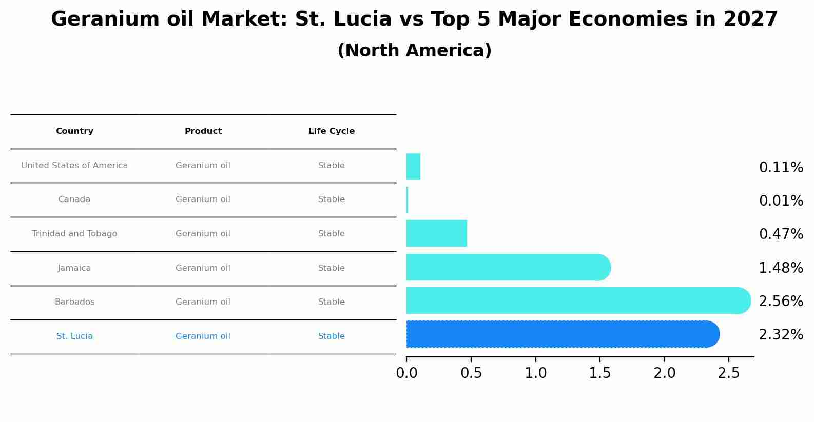 Geranium oil Market: St. Lucia vs Top 5 Major Economies in 2027 (North America)